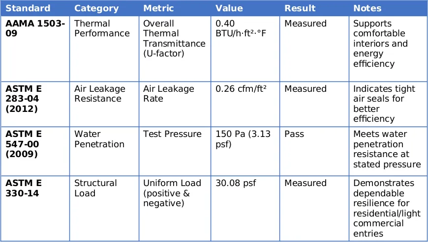 Residential Entry Doors: Certifications and Performance
